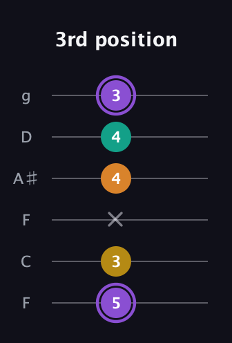 A♯ Augmented Added 11th guitar tab — 3rd position (5 3 x 4 4 3) in Drop D Tuning (DADGBE) · Capo 3
