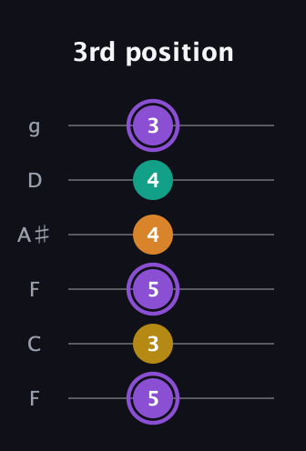 A♯ Augmented Added 11th guitar tab — 3rd position (5 3 5 4 4 3) in Drop D Tuning (DADGBE) · Capo 3