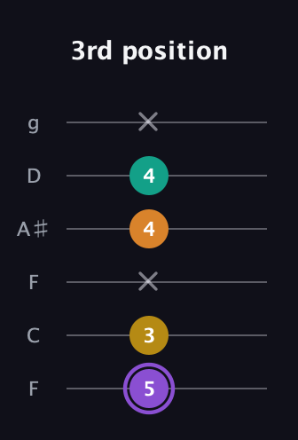 A♯ Augmented Added 11th guitar tab — 3rd position (5 3 x 4 4 x) in Drop D Tuning (DADGBE) · Capo 3