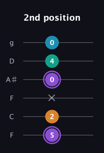 A♯ Augmented Added 13th guitar tab — 2nd position (5 2 x 0 4 0) in Drop D Tuning (DADGBE) · Capo 3