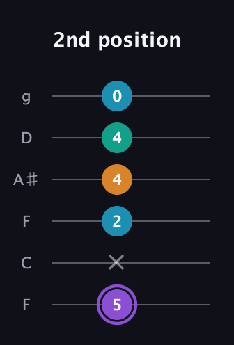 A♯ Augmented Added 13th guitar tab — 2nd position (5 x 2 4 4 0) in Drop D Tuning (DADGBE) · Capo 3