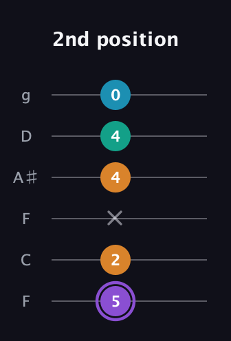 A♯ Augmented Added 13th guitar tab — 2nd position (5 2 x 4 4 0) in Drop D Tuning (DADGBE) · Capo 3