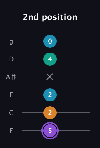 A♯ Augmented Added 13th guitar tab — 2nd position (5 2 2 x 4 0) in Drop D Tuning (DADGBE) · Capo 3