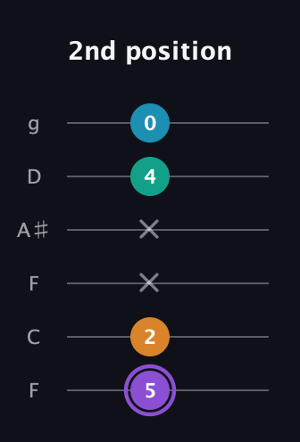 A♯ Augmented Added 13th guitar tab — 2nd position (5 2 x x 4 0) in Drop D Tuning (DADGBE) · Capo 3