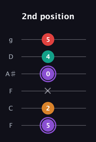 A♯ Augmented Added 2nd guitar tab — 2nd position (5 2 x 0 4 5) in Drop D Tuning (DADGBE) · Capo 3
