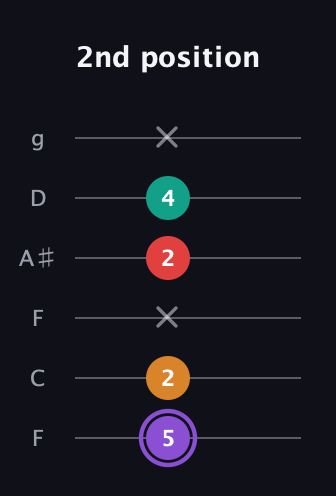A♯ Augmented Added 2nd guitar tab — 2nd position (5 2 x 2 4 x) in Drop D Tuning (DADGBE) · Capo 3