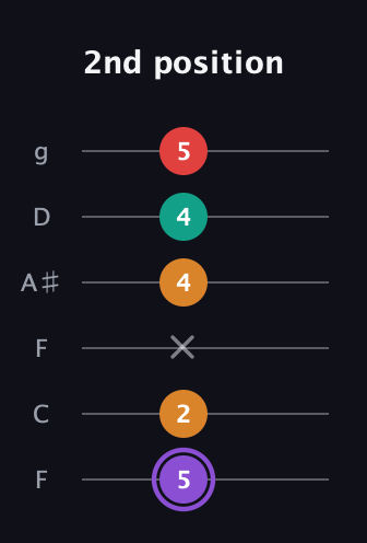 A♯ Augmented Added 2nd guitar tab — 2nd position (5 2 x 4 4 5) in Drop D Tuning (DADGBE) · Capo 3