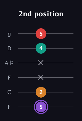 A♯ Augmented Added 2nd guitar tab — 2nd position (5 2 x x 4 5) in Drop D Tuning (DADGBE) · Capo 3