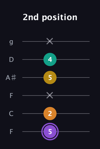 A♯ Augmented Added 4th guitar tab — 2nd position (5 2 x 5 4 x) in Drop D Tuning (DADGBE) · Capo 3