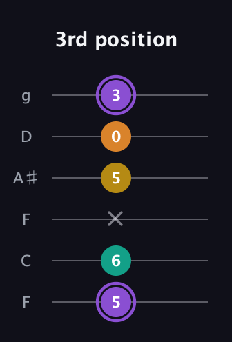 A♯ Augmented Added 4th guitar tab — 3rd position (5 6 x 5 0 3) in Drop D Tuning (DADGBE) · Capo 3