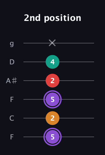 A♯ Augmented Added 9th guitar tab — 2nd position (5 2 5 2 4 x) in Drop D Tuning (DADGBE) · Capo 3