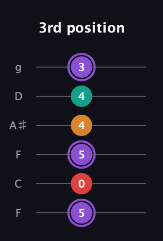 A♯ Augmented Added 9th guitar tab — 3rd position (5 0 5 4 4 3) in Drop D Tuning (DADGBE) · Capo 3