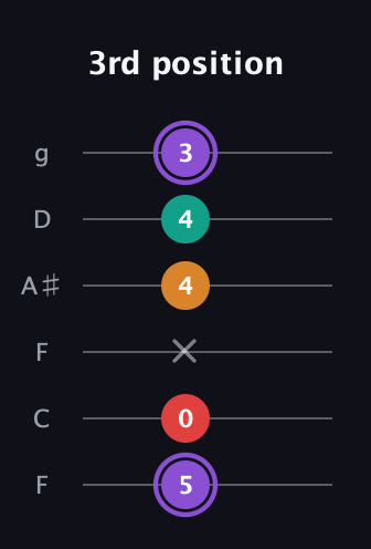 A♯ Augmented Added 9th guitar tab — 3rd position (5 0 x 4 4 3) in Drop D Tuning (DADGBE) · Capo 3