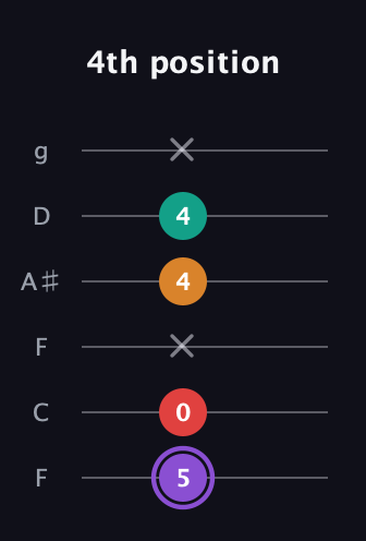 A♯ Augmented Added 9th guitar tab — 4th position (5 0 x 4 4 x) in Drop D Tuning (DADGBE) · Capo 3