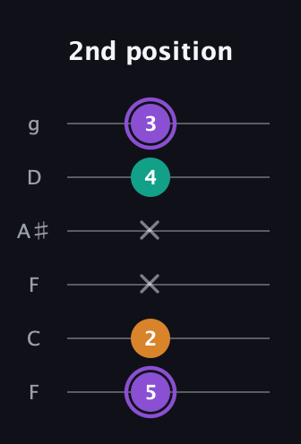 A♯ Augmented Flat 13th guitar tab — 2nd position (5 2 x x 4 3) in Drop D Tuning (DADGBE) · Capo 3