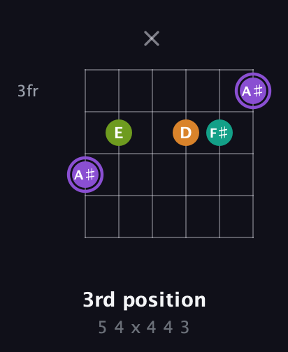 A♯ Augmented Flat 5th guitar chord — 3rd position (5 4 x 4 4 3) fretboard diagram in Drop D Tuning (DADGBE) · Capo 3