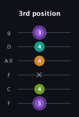 A♯ Augmented Flat 5th guitar tab — 3rd position (5 4 x 4 4 3) in Drop D Tuning (DADGBE) · Capo 3