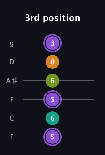 A♯ Augmented Flat 5th guitar tab — 3rd position (5 6 5 6 0 3) in Drop D Tuning (DADGBE) · Capo 3