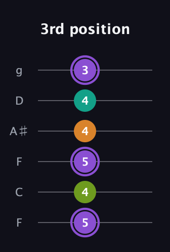 A♯ Augmented Flat 5th guitar tab — 3rd position (5 4 5 4 4 3) in Drop D Tuning (DADGBE) · Capo 3