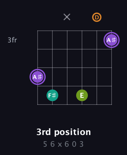 A♯ Augmented Flat 5th guitar chord — 3rd position (5 6 x 6 0 3) fretboard diagram in Drop D Tuning (DADGBE) · Capo 3