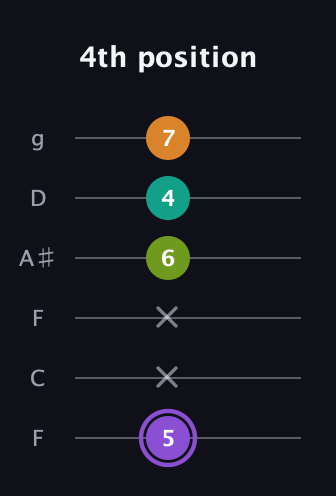 A♯ Augmented Flat 5th guitar tab — 4th position (5 x x 6 4 7) in Drop D Tuning (DADGBE) · Capo 3