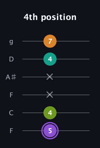 A♯ Augmented Flat 5th guitar tab — 4th position (5 4 x x 4 7) in Drop D Tuning (DADGBE) · Capo 3