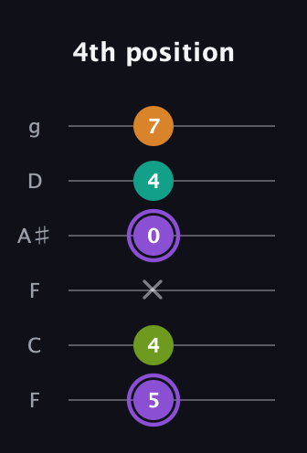 A♯ Augmented Flat 5th guitar tab — 4th position (5 4 x 0 4 7) in Drop D Tuning (DADGBE) · Capo 3