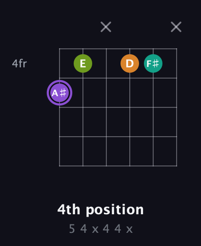 A♯ Augmented Flat 5th guitar chord — 4th position (5 4 x 4 4 x) fretboard diagram in Drop D Tuning (DADGBE) · Capo 3