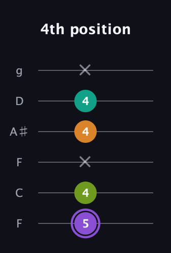 A♯ Augmented Flat 5th guitar tab — 4th position (5 4 x 4 4 x) in Drop D Tuning (DADGBE) · Capo 3