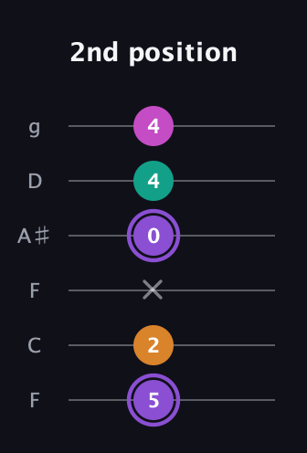 A♯ Augmented Flat 9th guitar tab — 2nd position (5 2 x 0 4 4) in Drop D Tuning (DADGBE) · Capo 3