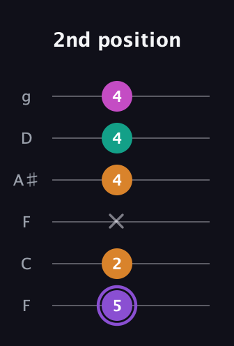A♯ Augmented Flat 9th guitar tab — 2nd position (5 2 x 4 4 4) in Drop D Tuning (DADGBE) · Capo 3