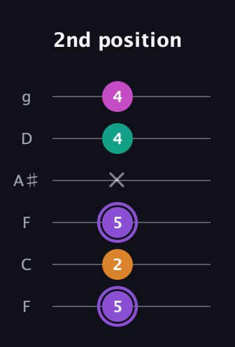 A♯ Augmented Flat 9th guitar tab — 2nd position (5 2 5 x 4 4) in Drop D Tuning (DADGBE) · Capo 3