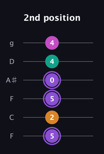 A♯ Augmented Flat 9th guitar tab — 2nd position (5 2 5 0 4 4) in Drop D Tuning (DADGBE) · Capo 3
