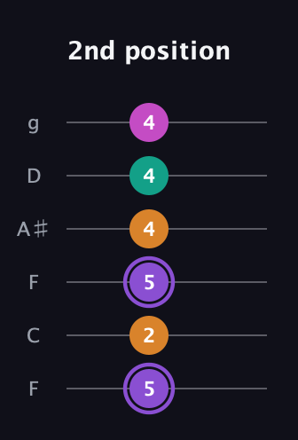 A♯ Augmented Flat 9th guitar tab — 2nd position (5 2 5 4 4 4) in Drop D Tuning (DADGBE) · Capo 3