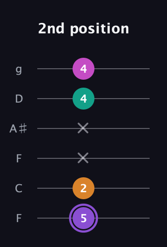 A♯ Augmented Flat 9th guitar tab — 2nd position (5 2 x x 4 4) in Drop D Tuning (DADGBE) · Capo 3
