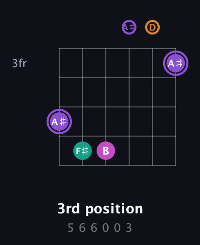 A♯ Augmented Flat 9th guitar chord — 3rd position (5 6 6 0 0 3) fretboard diagram in Drop D Tuning (DADGBE) · Capo 3