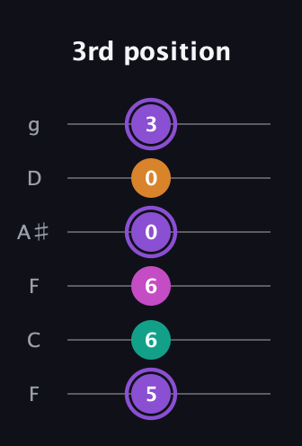 A♯ Augmented Flat 9th guitar tab — 3rd position (5 6 6 0 0 3) in Drop D Tuning (DADGBE) · Capo 3
