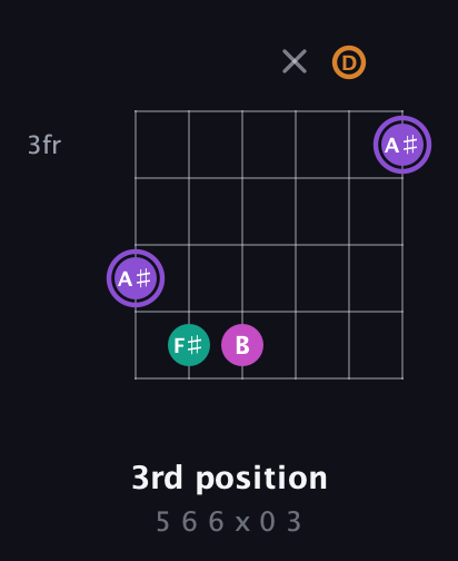 A♯ Augmented Flat 9th guitar chord — 3rd position (5 6 6 x 0 3) fretboard diagram in Drop D Tuning (DADGBE) · Capo 3