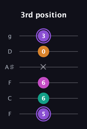 A♯ Augmented Flat 9th guitar tab — 3rd position (5 6 6 x 0 3) in Drop D Tuning (DADGBE) · Capo 3