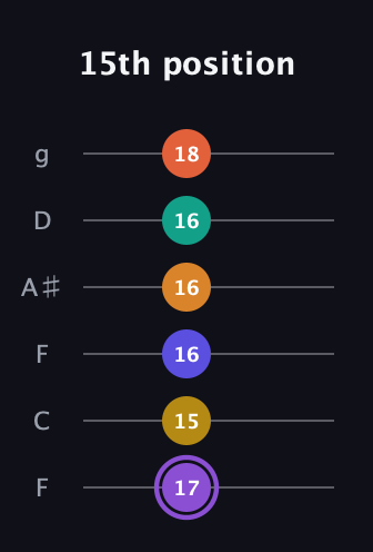 A♯ Augmented-major 11th Sharp 9th guitar tab — 15th position (17 15 16 16 16 18) in Drop D Tuning (DADGBE) · Capo 3