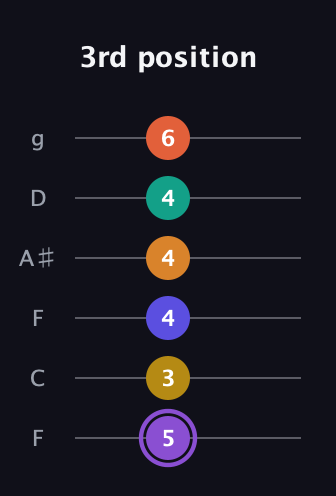 A♯ Augmented-major 11th Sharp 9th guitar tab — 3rd position (5 3 4 4 4 6) in Drop D Tuning (DADGBE) · Capo 3