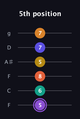 A♯ Augmented-major 11th Sharp 9th guitar tab — 5th position (5 6 8 5 7 7) in Drop D Tuning (DADGBE) · Capo 3
