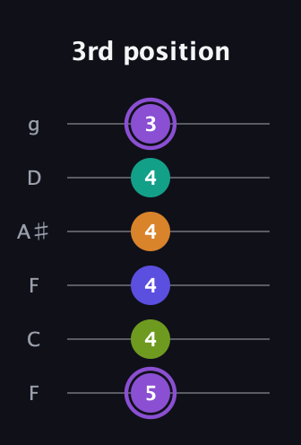 A♯ Augmented-major 7th Flat 5th guitar tab — 3rd position (5 4 4 4 4 3) in Drop D Tuning (DADGBE) · Capo 3