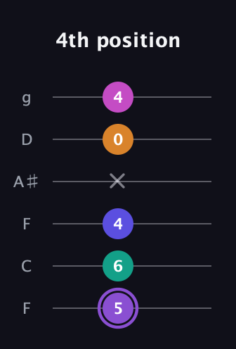 A♯ Augmented-major 7th Flat 9th guitar tab — 4th position (5 6 4 x 0 4) in Drop D Tuning (DADGBE) · Capo 3