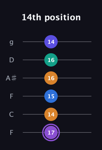 A♯ Augmented-major 7th Sharp 13th guitar tab — 14th position (17 14 15 16 16 14) in Drop D Tuning (DADGBE) · Capo 3