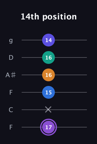 A♯ Augmented-major 7th Sharp 13th guitar tab — 14th position (17 x 15 16 16 14) in Drop D Tuning (DADGBE) · Capo 3