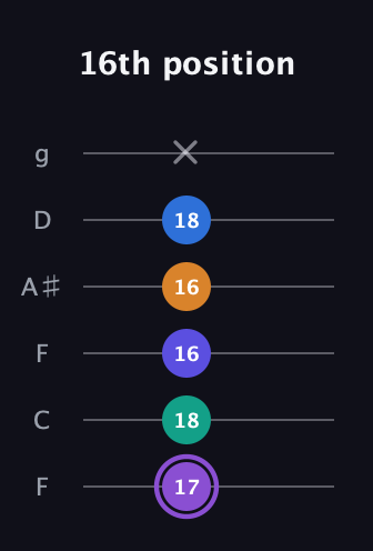 A♯ Augmented-major 7th Sharp 13th guitar tab — 16th position (17 18 16 16 18 x) in Drop D Tuning (DADGBE) · Capo 3