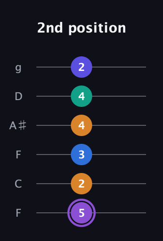 A♯ Augmented-major 7th Sharp 13th guitar tab — 2nd position (5 2 3 4 4 2) in Drop D Tuning (DADGBE) · Capo 3