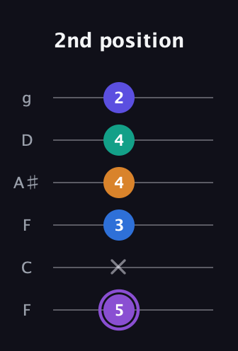 A♯ Augmented-major 7th Sharp 13th guitar tab — 2nd position (5 x 3 4 4 2) in Drop D Tuning (DADGBE) · Capo 3