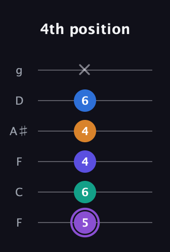 A♯ Augmented-major 7th Sharp 13th guitar tab — 4th position (5 6 4 4 6 x) in Drop D Tuning (DADGBE) · Capo 3